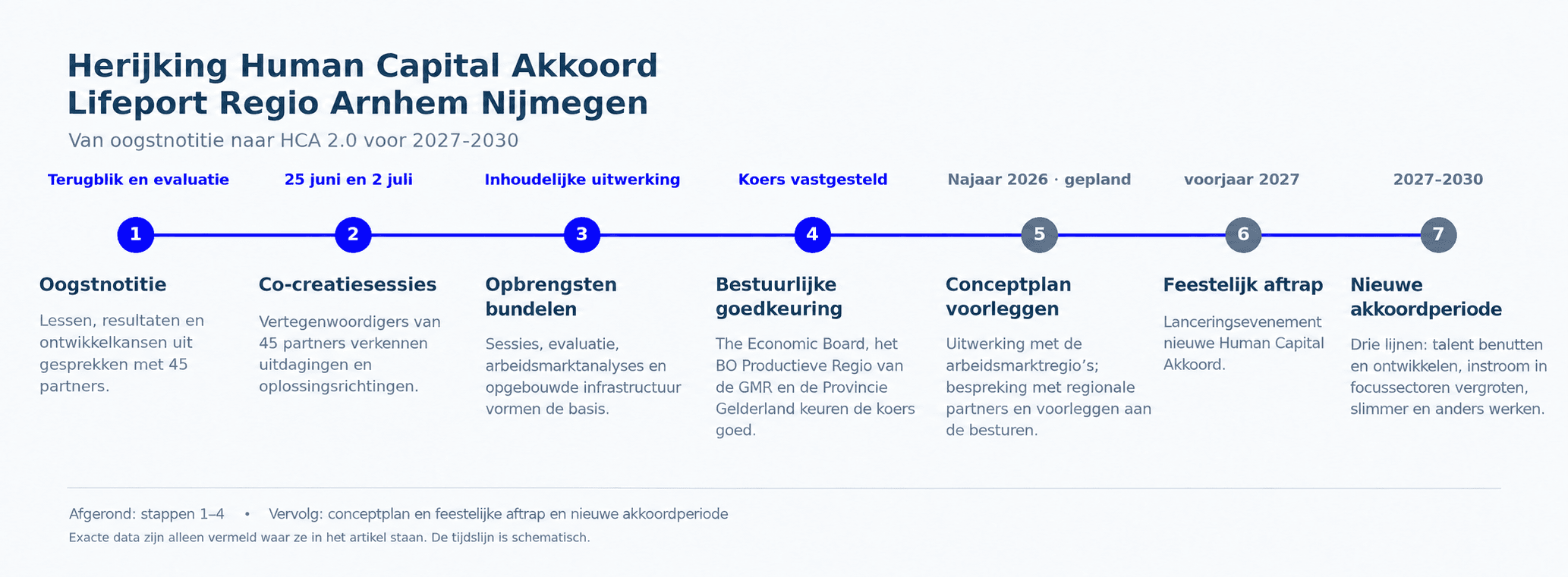 tijdlijn human capital akkoord 2.0